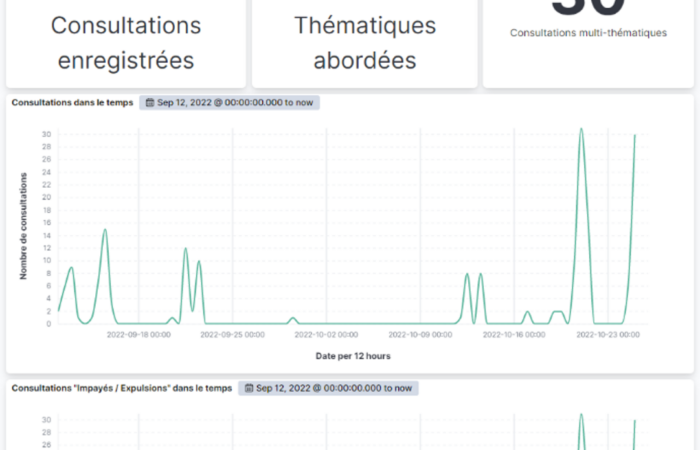 MVP : module de paramétrage de requêtes et de visualisation de données statistiques