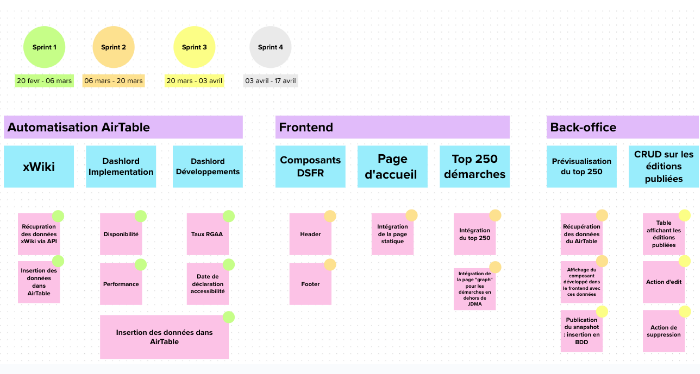 Aperçu des sprints UX, dev et data pour refondre le tableau de bord